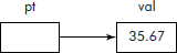 The pointer pt pointing to variable val