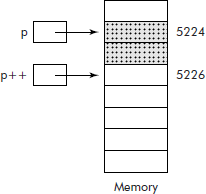 The variable of type int occupies two bytes