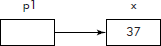 Pointer p1 points to variable x