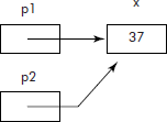 Pointers p1 and p2 pointing to x