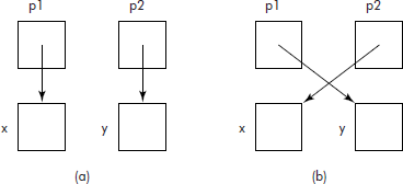 Exchange of contents of variables by exchanging pointers