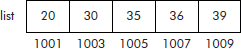 The contiguous storage allocation with starting address 5 1001