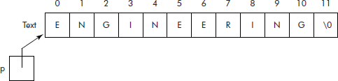 Pointer p points to the array called ‘text’