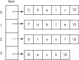 Array of pointers to strings