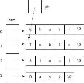 Effect of statement ptr = item[1]