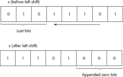 The contents of x before and after left shift