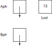 The two dangling pointers and a lost dynamic memory variable