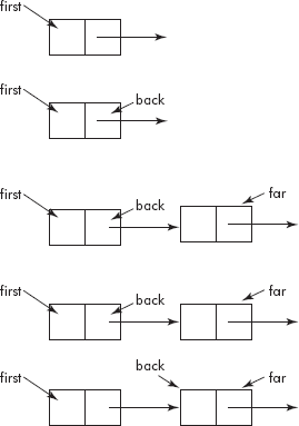 Creation of a linked list