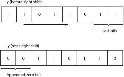 The contents of y before and after right shift