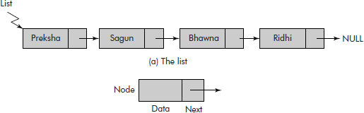 Linked representation of a list