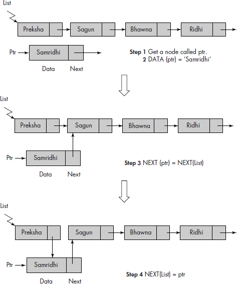 Insertion of a node in the linked list