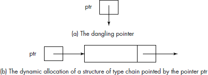 Dynamic allocation of a structure