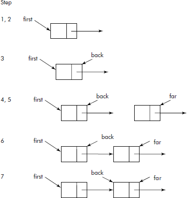 Creation of a linked list