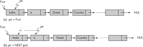 Significance of the operation ptr = NEXT (ptr)