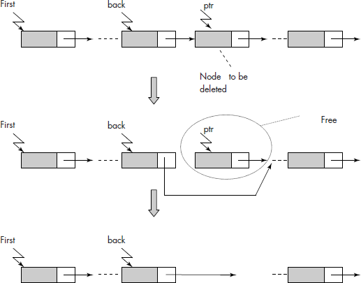 The deletion operation