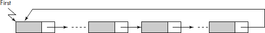 Circular linked list