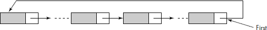 Another representation of a circular linked list