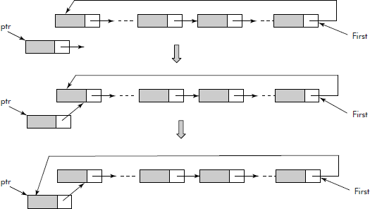 Insertion of a node at the head of a circular linked list without travel