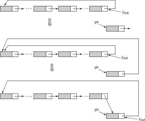 Insertion of a node at the tail of a circular linked list without travel