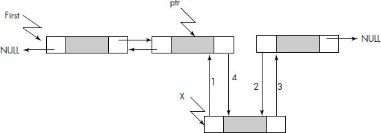 Insertion of node X after a node pointed by ptr