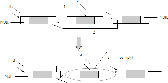 Deletion of a node pointed by ptr