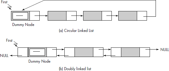 Circular and doubly linked lists with dummy nodes