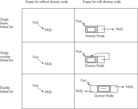 Comparison of empty lists with and without dummy nodes