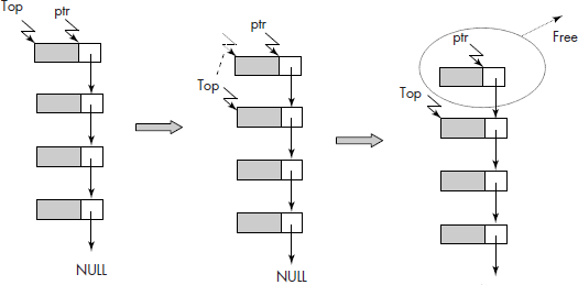 Linked stack after a POP operation