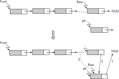 The linked queue after an addition operation