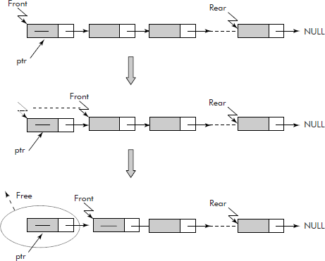 The linked queue after a deletion operation