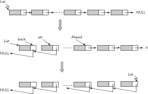 Reversal of links of a linked list