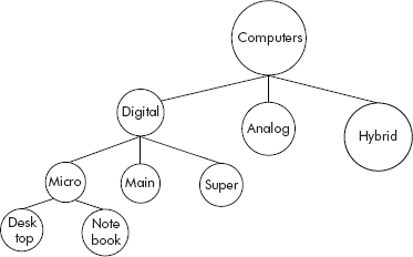 Hierarchical data