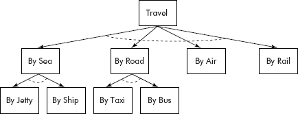 Options available for travelling from Mumbai to Goa