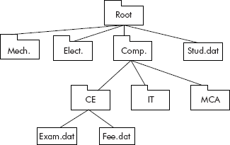 The representation of files and folders