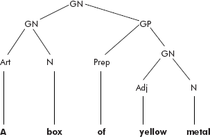 The phrase structure of a sentence