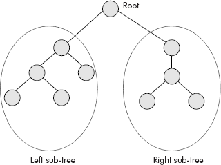 A binary tree