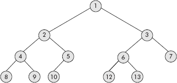 An incomplete binary tree