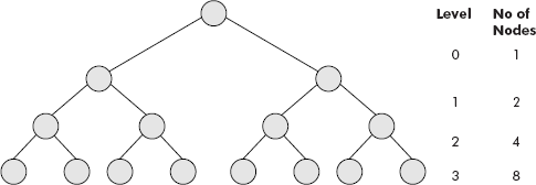 A full binary tree