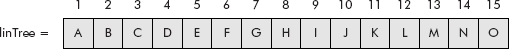 Linear representation using linTree (of the tree of Figure 7.8