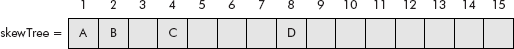 Linear representation of the skewed tree of Figure 7.7(d) using skewTree