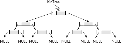 A binary tree represented through linked structures