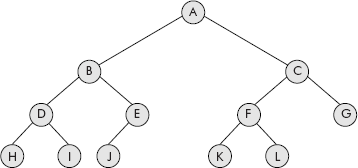 The binary tree to be created