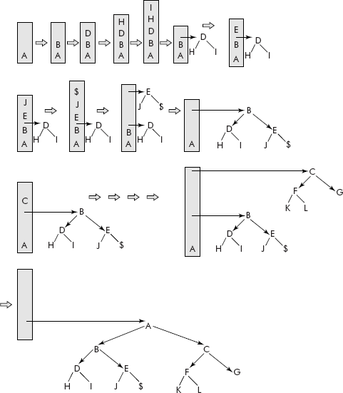 The creation of binary tree using the algorithm createBinTree()