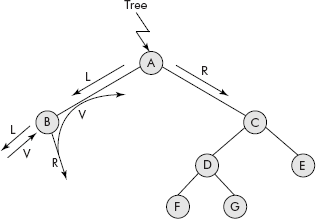 Partial travel of L-V-R order