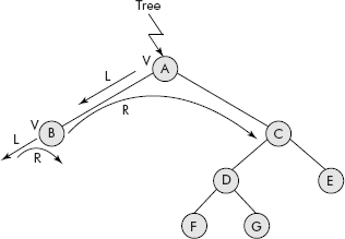 Partial travel of V-L-R order