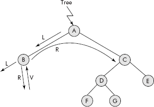 Partial travel of L-R-V order