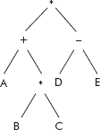 An expression tree of (* + A * B C − D E)