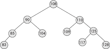 A binary search tree (BST)