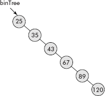 The skewed binary search tree