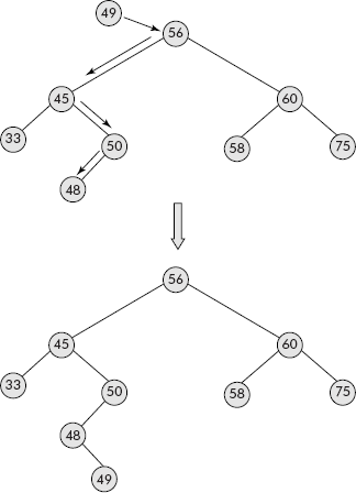 Insertion operation in BST